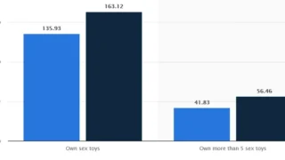 Does the Popularity of Sex Toys Types Differ in Different Countries?